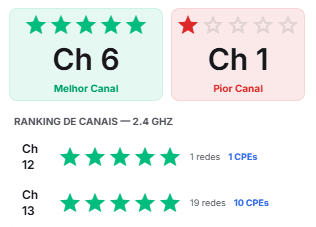 Melhor canal (Ch 6) e pior canal (Ch 1) com ranking de canais 2.4 GHz por estrelas