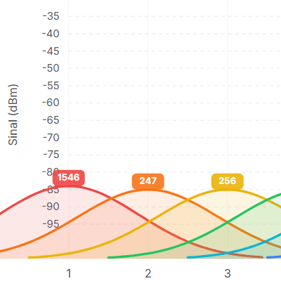 Espectro de interferencia em 2.4 GHz: sinal (dBm) por canal